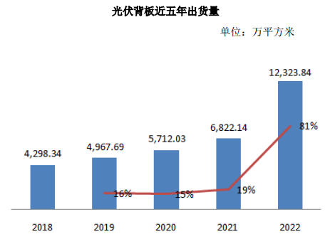 光伏背板5年出货 图片来源:福斯特2022年年报截图