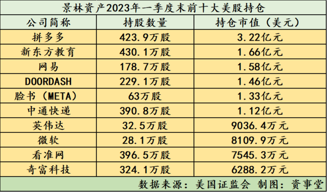 超百亿！景林美股集齐“爆款”：新东方、拼多多，英伟达、微软都在册