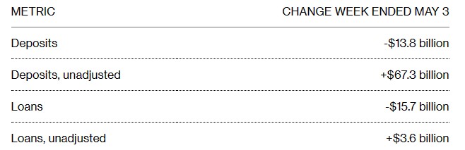 美国银行贷款及存款在5月首周均有所回落