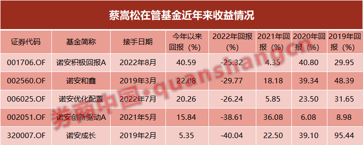 基金规模暴增10倍,回报率从-25%到40%…逆袭背后有何秘诀?