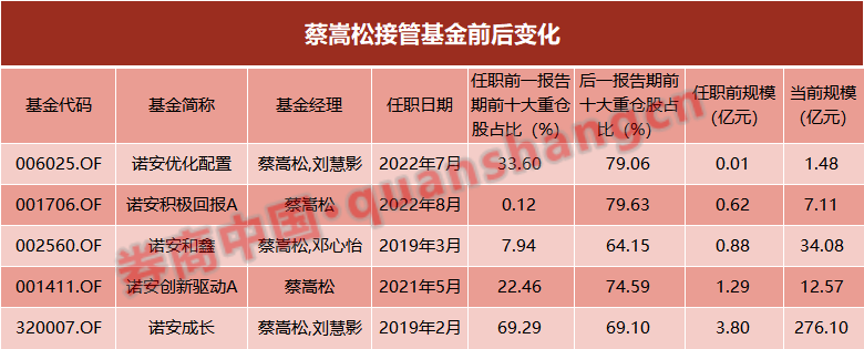 基金规模暴增10倍,回报率从-25%到40%…逆袭背后有何秘诀?