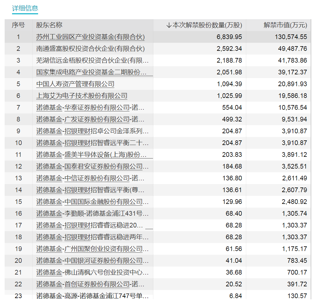 下周A股解禁市值大降！这只股票定增股东浮盈超8亿元（附名单）