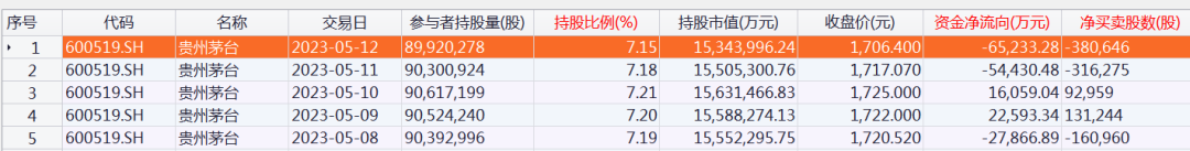 北向资金大调仓!爆买“宁王”,大手笔加仓这些股票(附名单)