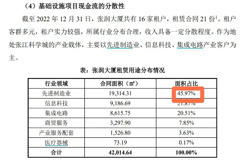 OPPO关停哲库科技！这只公募REIT“踩雷”，回应来了