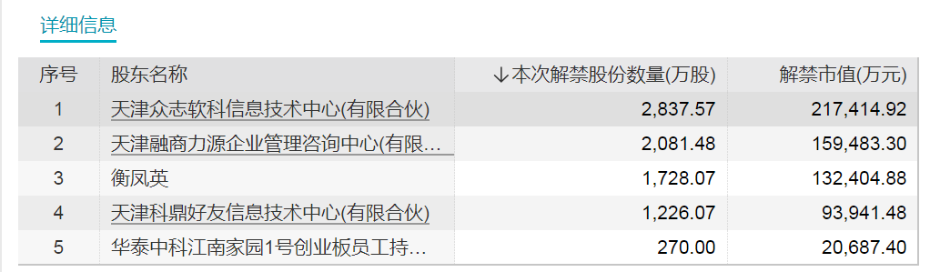 下周A股解禁市值大降！这只股票定增股东浮盈超8亿元（附名单）