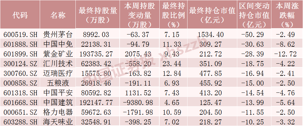 北向资金大调仓!爆买“宁王”,大手笔加仓这些股票(附名单)