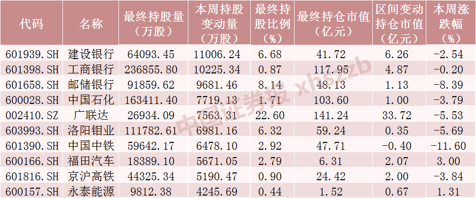 北向资金大调仓!爆买“宁王”,大手笔加仓这些股票(附名单)