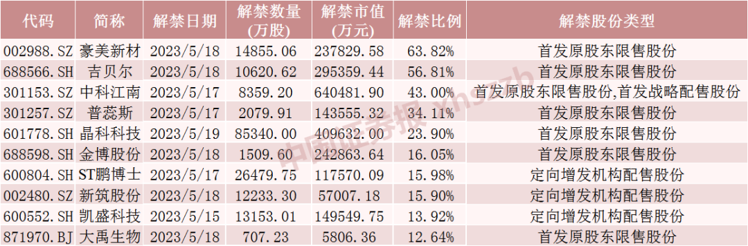 下周A股解禁市值大降！这只股票定增股东浮盈超8亿元（附名单）
