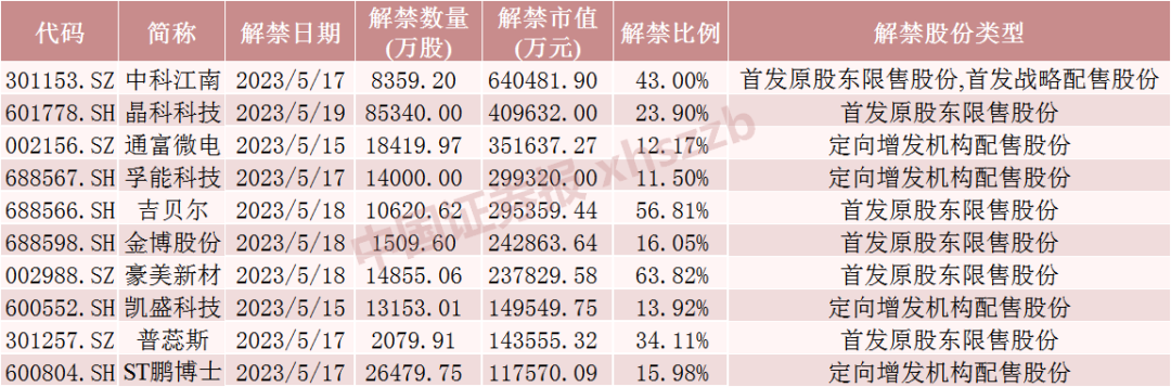 下周A股解禁市值大降！这只股票定增股东浮盈超8亿元（附名单）
