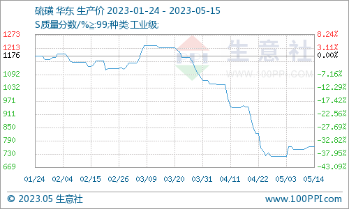 生意社:本周溴素价格弱势运行