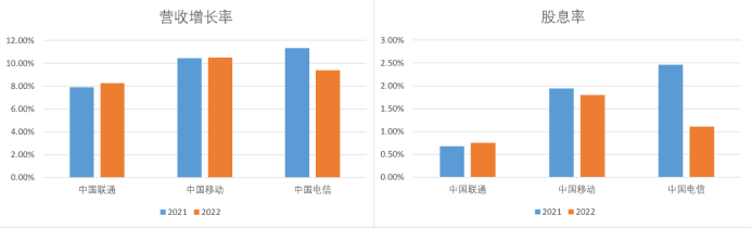 移动、电信与联通:拆解“中特估”典型样本