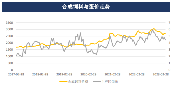 鸡蛋期货周报 节后现货价格维持偏弱走势