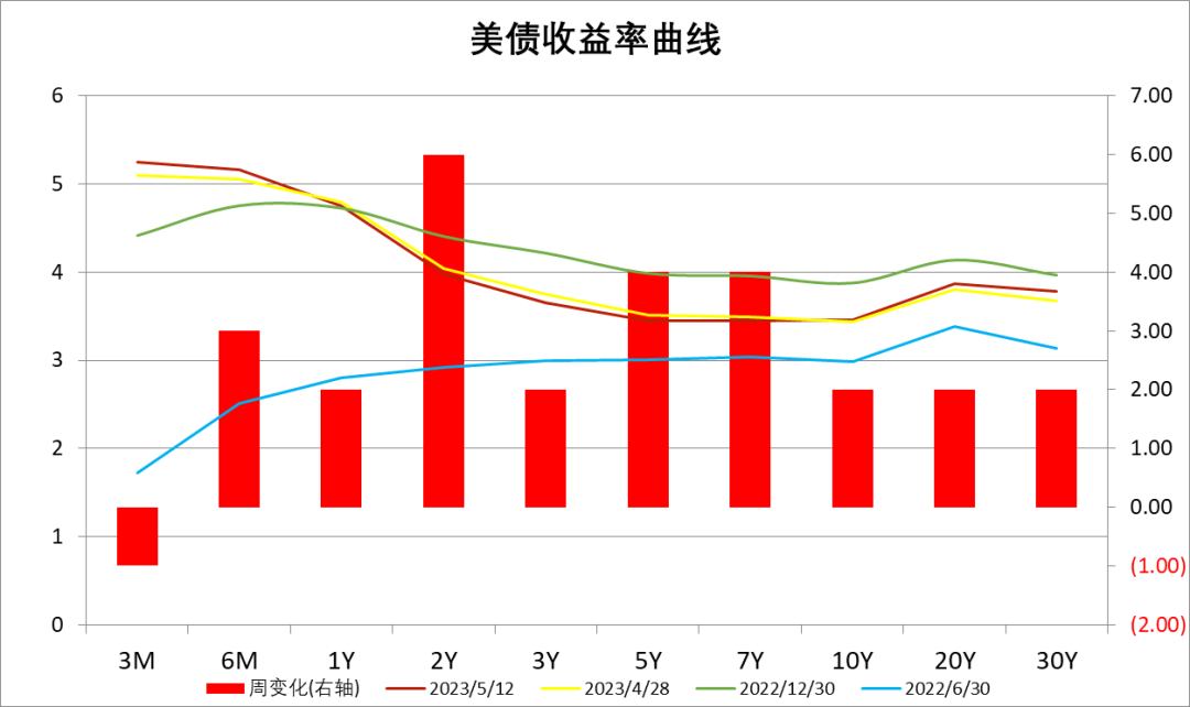 中加配置周报|风险偏好回落,海外交易软着陆