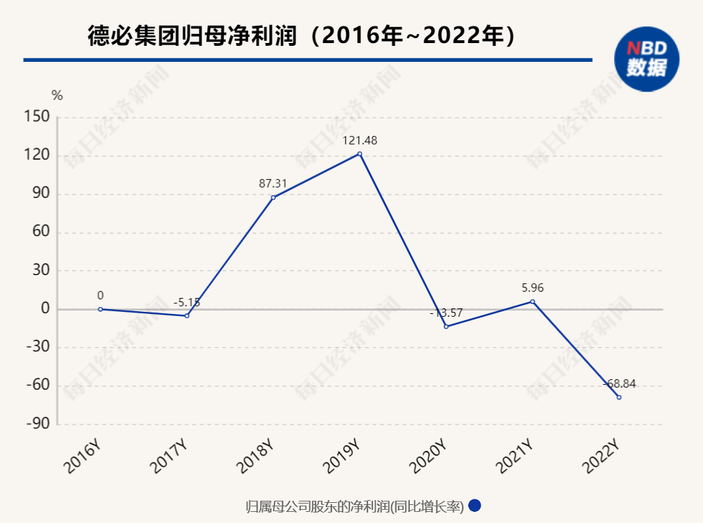 来源:德必集团年报
