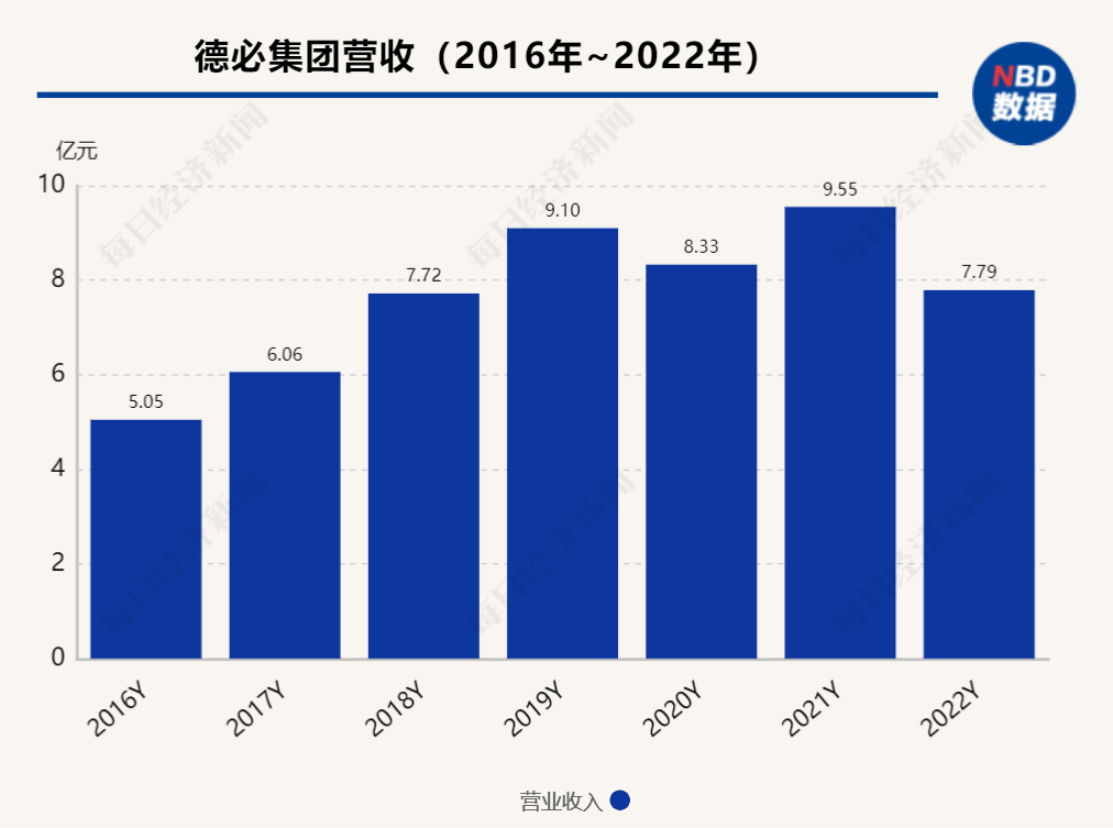 来源:德必集团年报