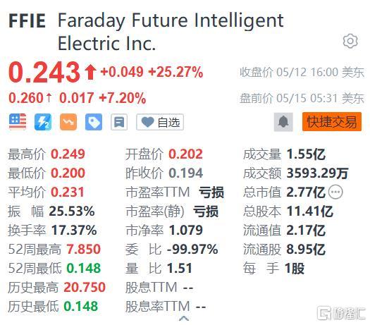 美股异动 | 法拉第未来盘前涨7% 任命新财务运营负责人