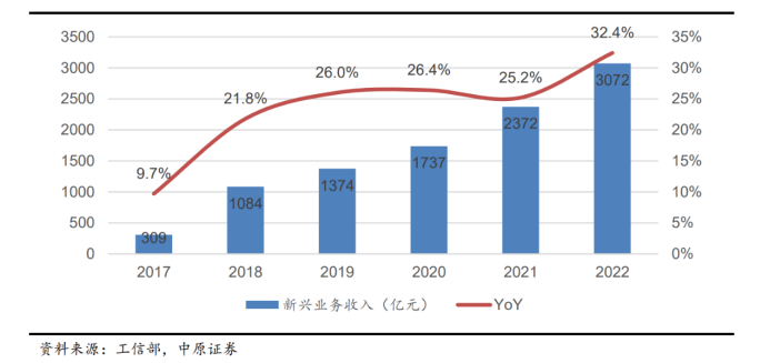 移动、电信与联通:拆解“中特估”典型样本