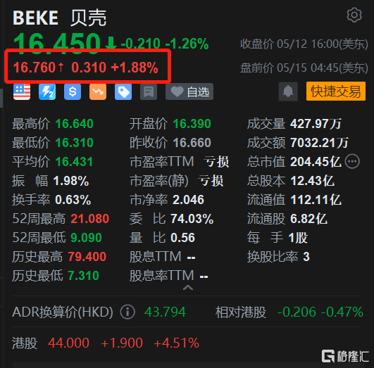 贝壳盘前涨约2% 连续回购股份