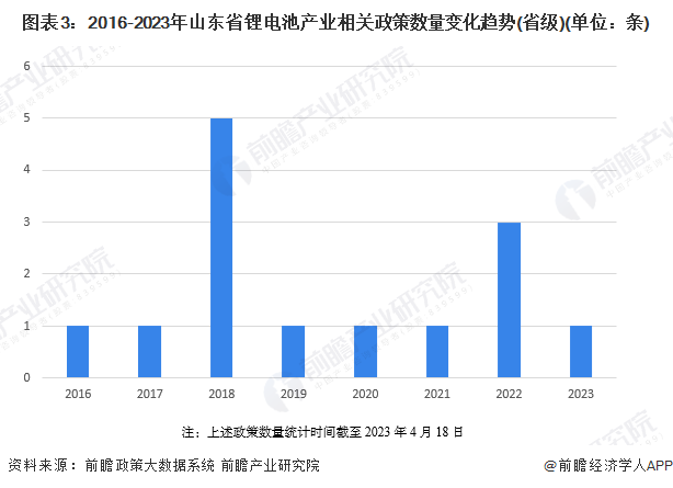 注：上述政策数量统计时间截至2023年4月18日