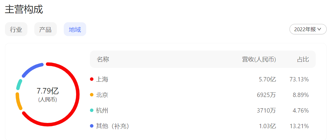 来源:德必集团年报