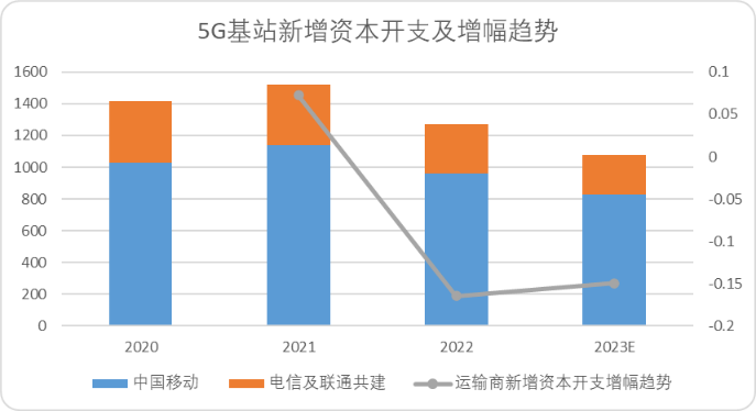 移动、电信与联通:拆解“中特估”典型样本