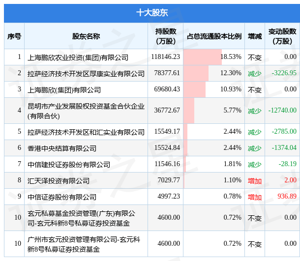 5月15日鹏都农牧发布公告,其股东减持7490万股