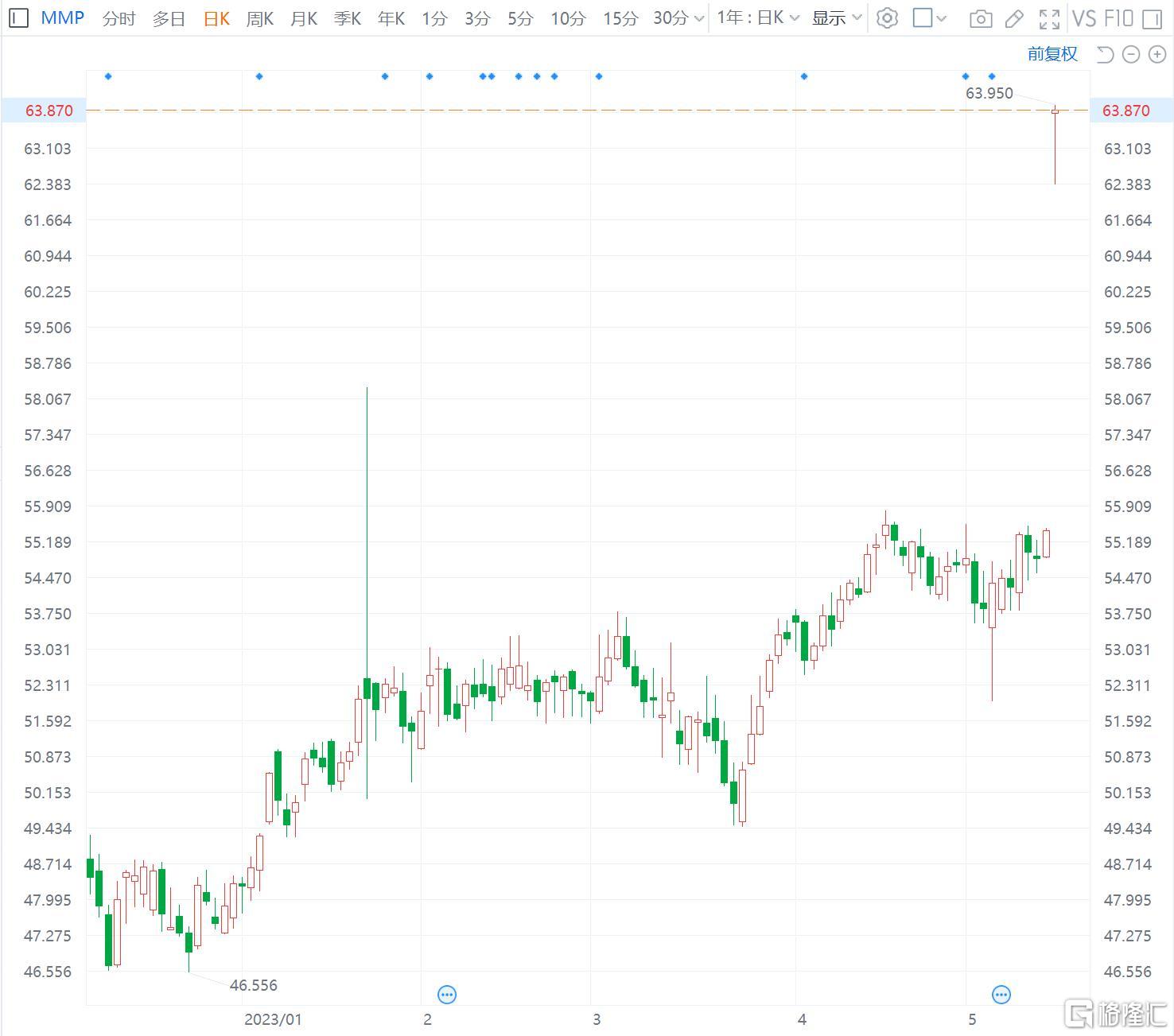 麦哲伦油气涨15% 以溢价22%被欧尼克收购