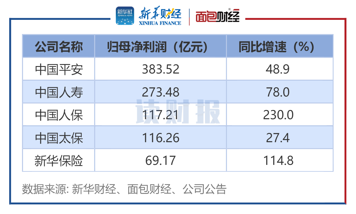 图2:5家A股上市险企2023年一季度归母净利润情况