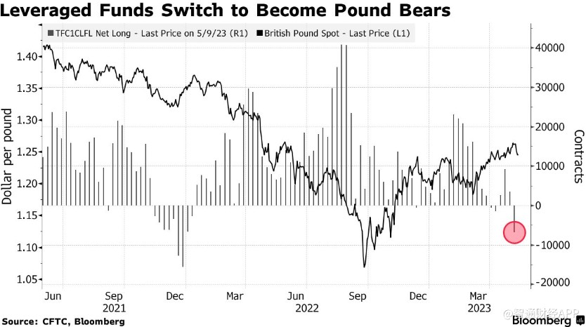 衰退担忧加剧 对冲基金看空英镑程度创2021年来之最