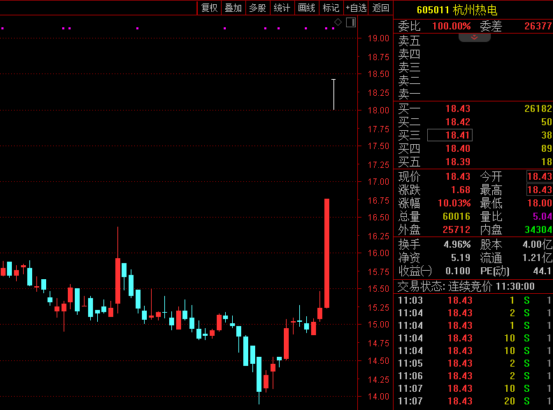 超3400只股下跌！罕见，千亿赛道巨头逆势冲击涨停！