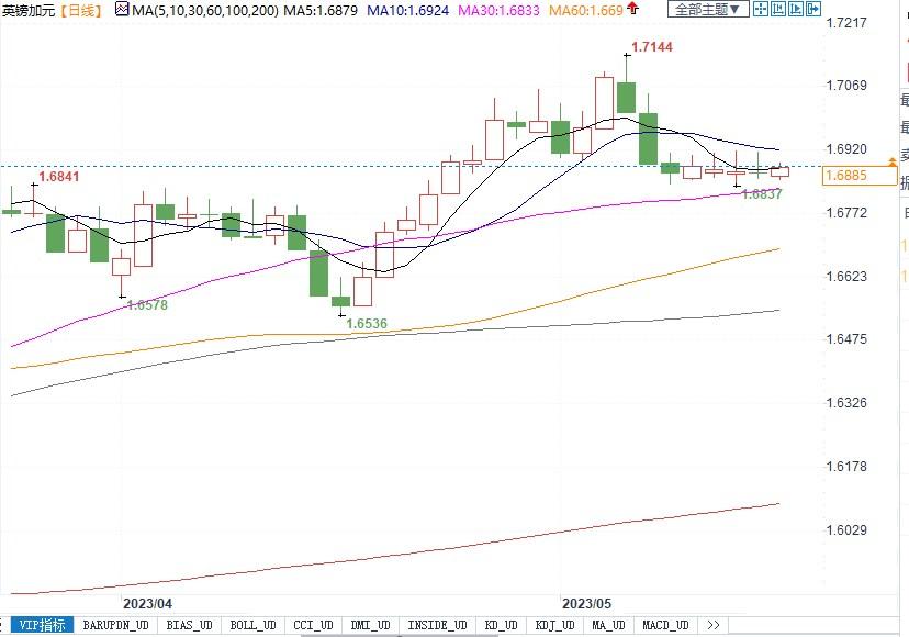 加拿大将公布4月通胀，警惕英镑兑加元跌破1.67！