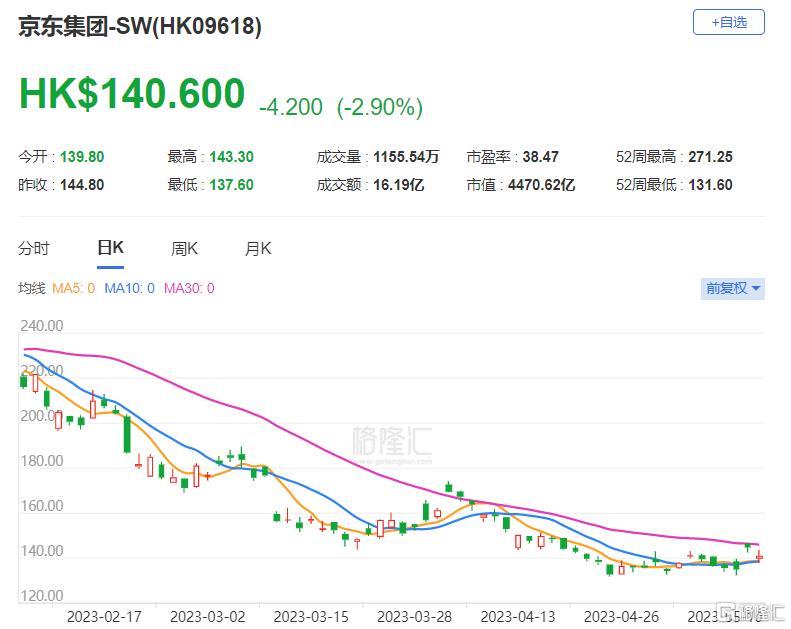 麦格理：微升京东目标价至207港元 评级跑赢大市