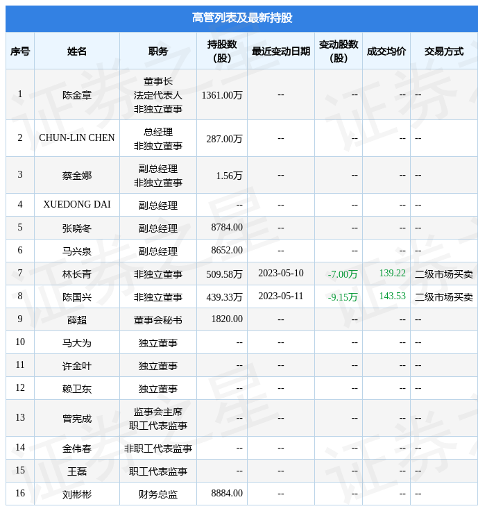 美迪西：5月11日公司高管陈国兴减持公司股份合计9.15万股