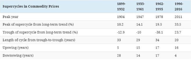 信号闪烁！大宗商品新一轮超级周期来了？