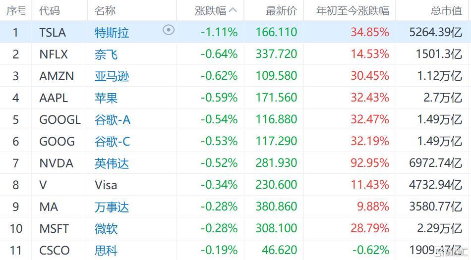 美股部分明星科技股走低 特斯拉跌1%