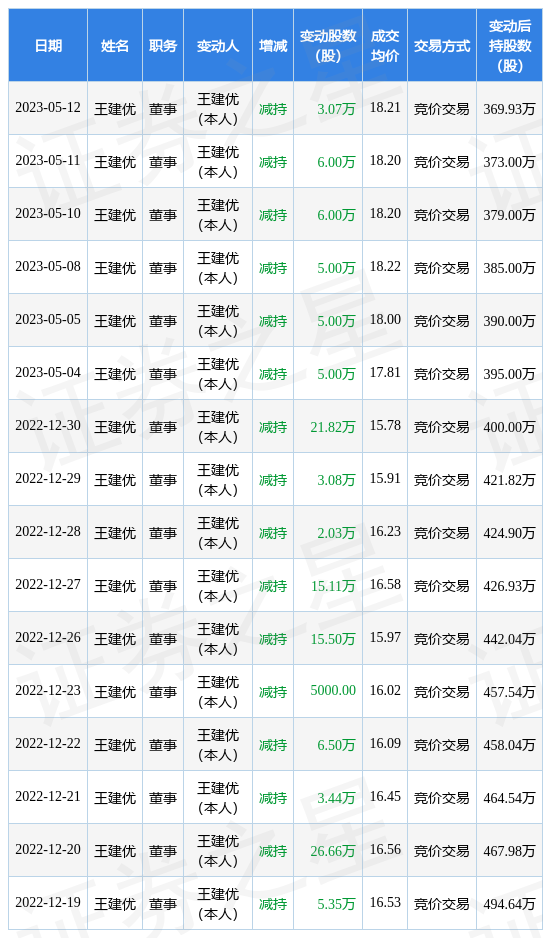 金埔园林：5月12日公司高管王建优减持公司股份合计3.07万股