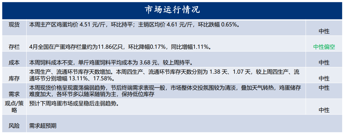 鸡蛋期货周报 节后现货价格维持偏弱走势