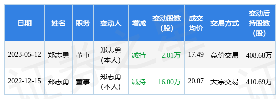 金石亚药：5月12日公司高管郑志勇减持公司股份合计2.01万股