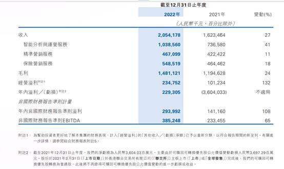 百融云创怎么了？现金减少7成定存涨近10倍，营销开支依然阔绰