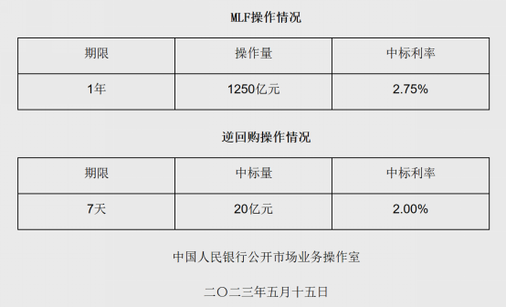 央行关键操作结果揭晓！没“降息”，什么原因？