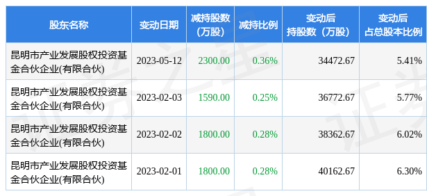 5月15日鹏都农牧发布公告,其股东减持7490万股