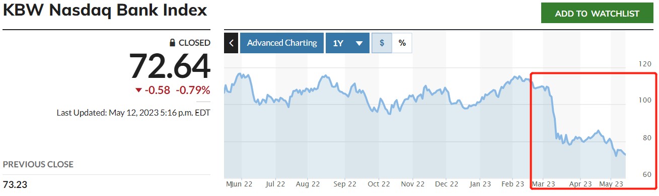 “逢低买入”策略不灵了! 美国地区银行跌跌不休 看涨势力逐步坍塌