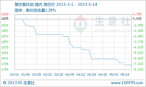 生意社:本周国内盐酸价格下跌10.26%