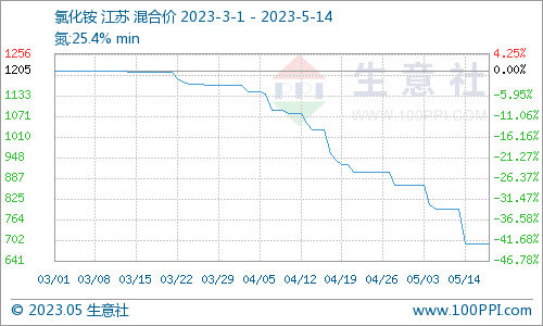 生意社:本周国内盐酸价格下跌10.26%