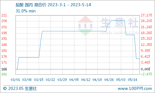 生意社:本周国内盐酸价格下跌10.26%