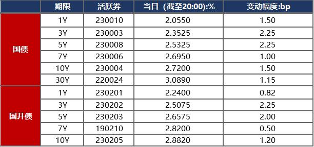 债市早报：5月MLF延续平价小幅加量续作，央行发布2023年第一季度货币政策执行报告