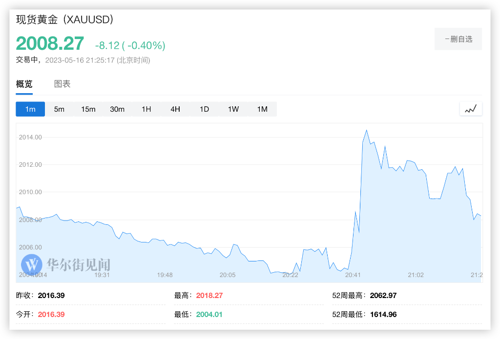 衰退阴影仍在？美国4月零售销售环比微增0.4%，逊于预期