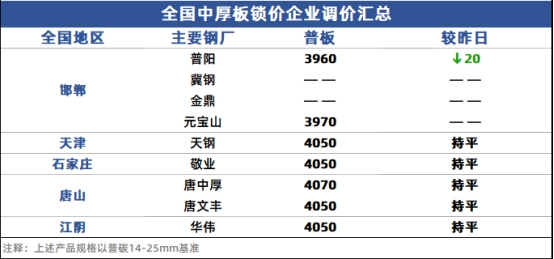 兰格中厚板日盘点:市场价格延续盘整 整体交易有所缩减