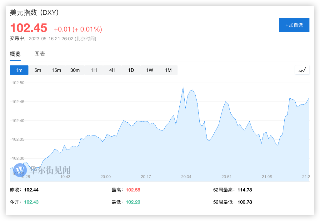 衰退阴影仍在？美国4月零售销售环比微增0.4%，逊于预期