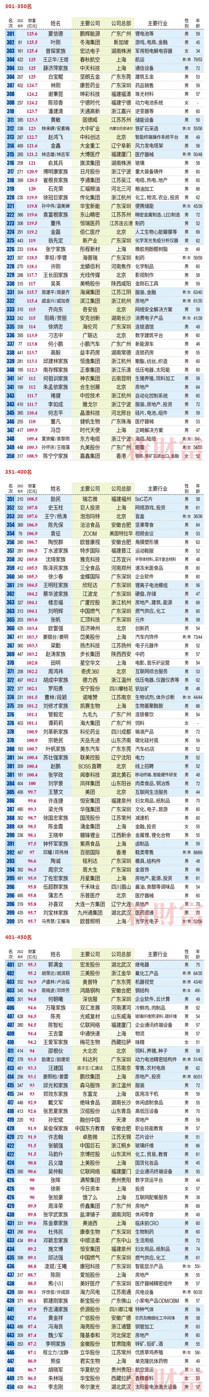 2023新财富500富人榜:钟睒睒三夺首富,身家超过三个马云